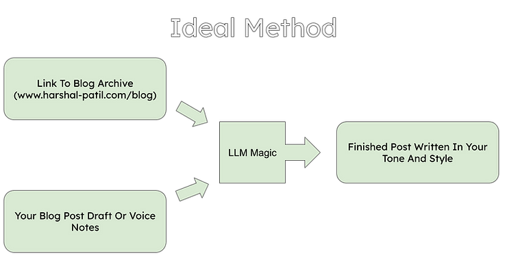 ideal method visualized.