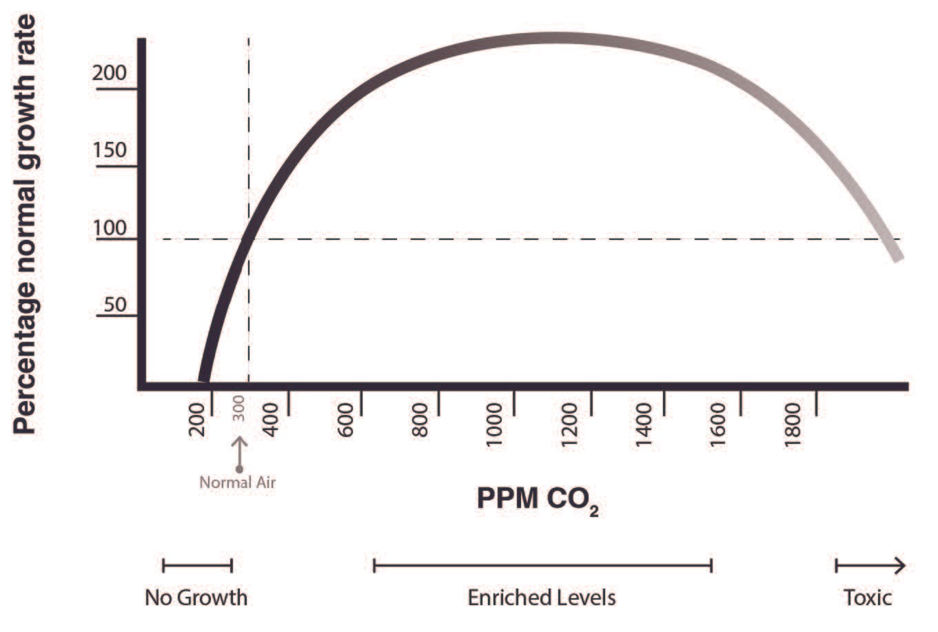 Relation between CO2 concentration and rate of plant growth.