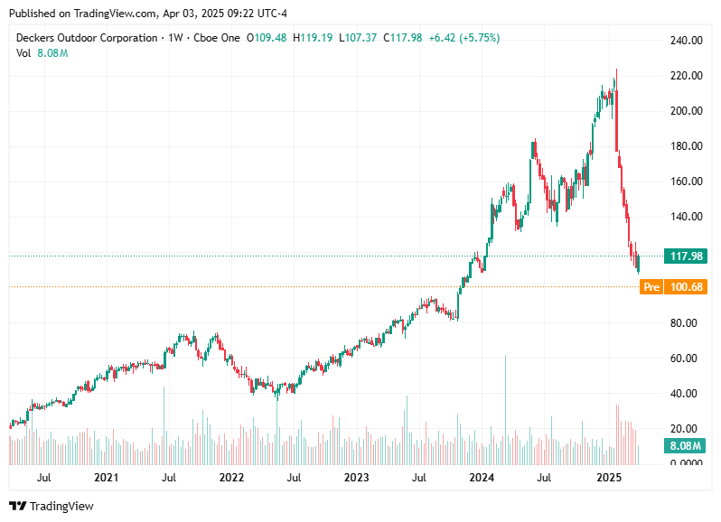 TradingView chart TradingView chart