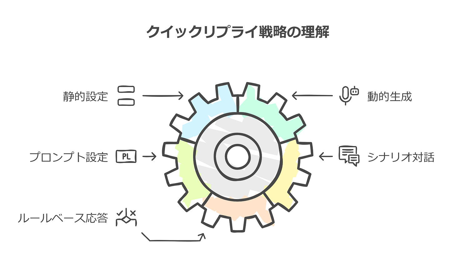 クイックリプライ戦略の理解