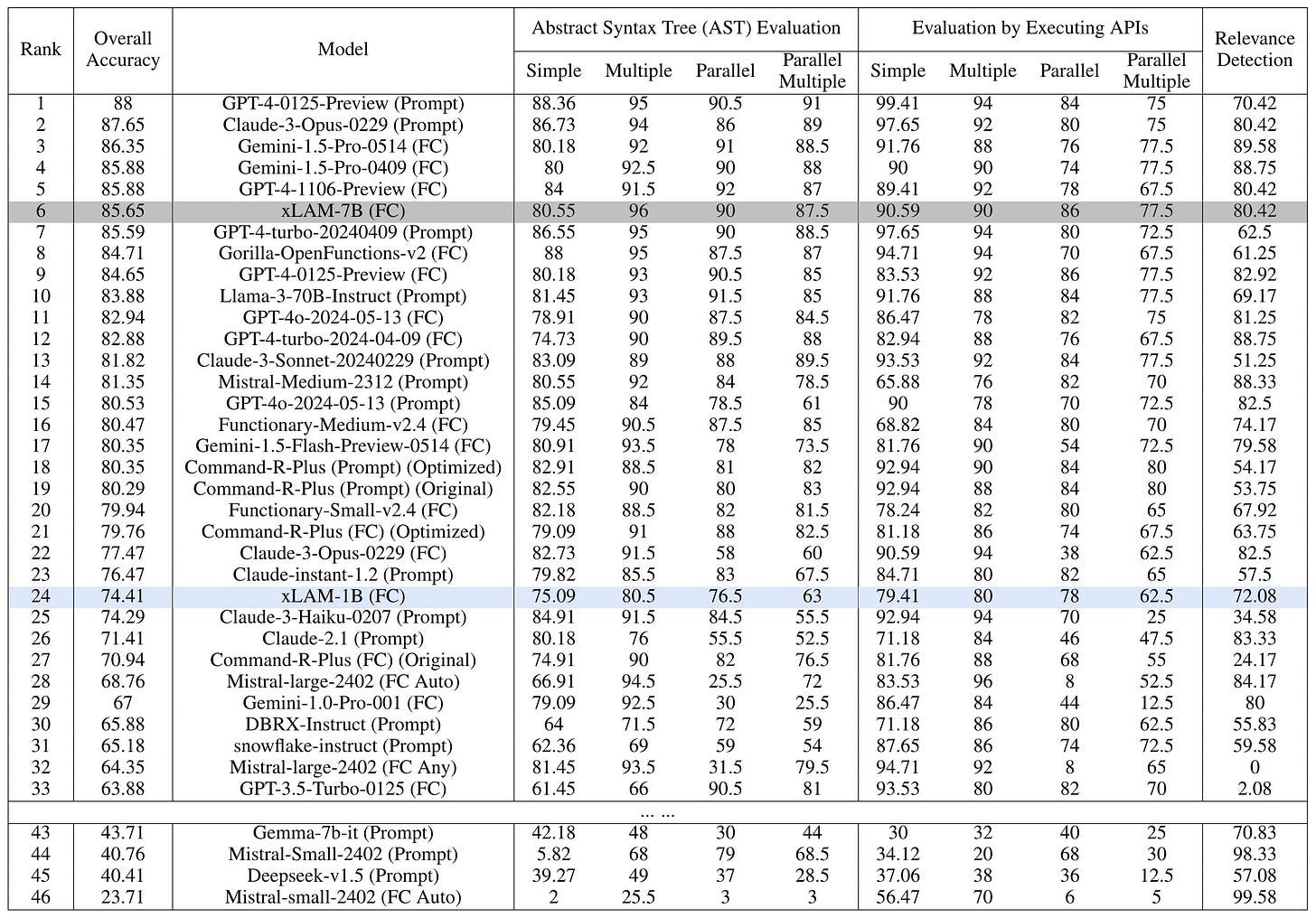 Hugging Face leaderboard for AI micro models with Salesforce's xLAM-1B and xLAM-7B outperforming bigger LLMs