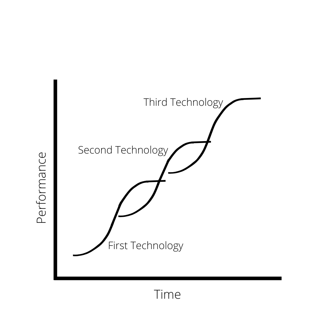 The Technology S-Curve: Timing Your Innovations | Shortform Books