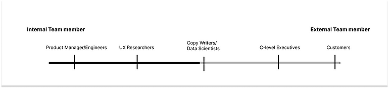 A sliding scale, going from internal to external team members. From left to right, it goes (Product Manager/Engineer), (Researchers), (Copy Writers/Data Scientists), (C-level Executives), and finally (Customers)