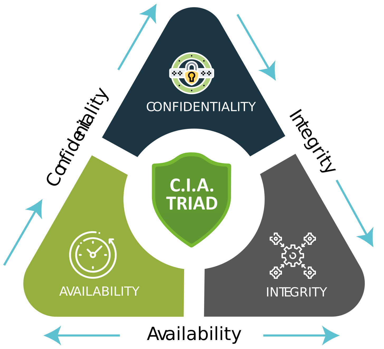 What is The CIA TRIAD & its Importance for Cybersecurity