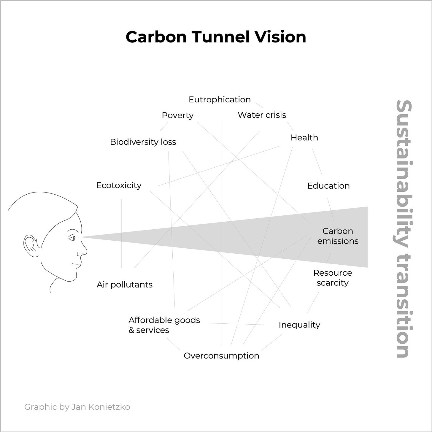 Systems Innovation on Twitter: "This graphic by Jan Konietzko seems to say  it all when it comes to our approach to dealing with a complex  environmental crisis through traditional reductionist approaches by