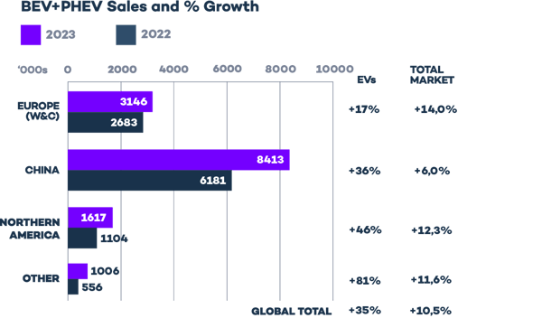 BEV PHEV sales 23