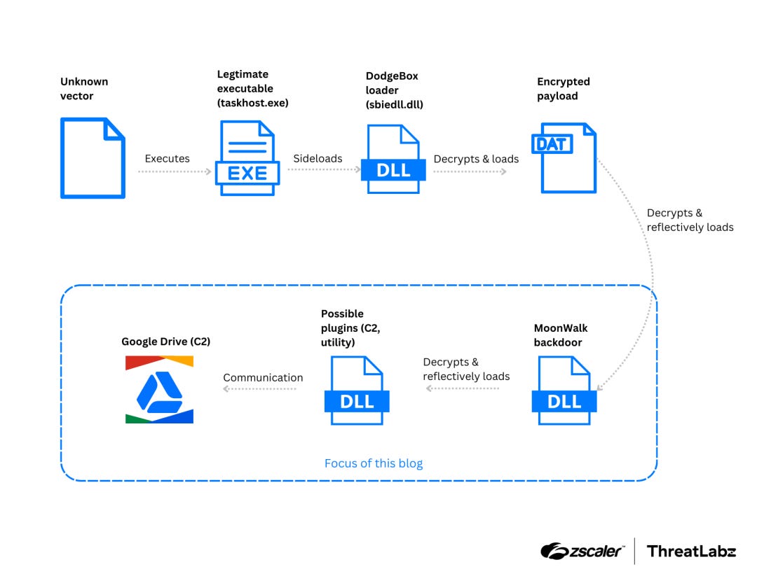 Figure 1: Attack chain used to deploy the DodgeBox loader and MoonWalk backdoor.