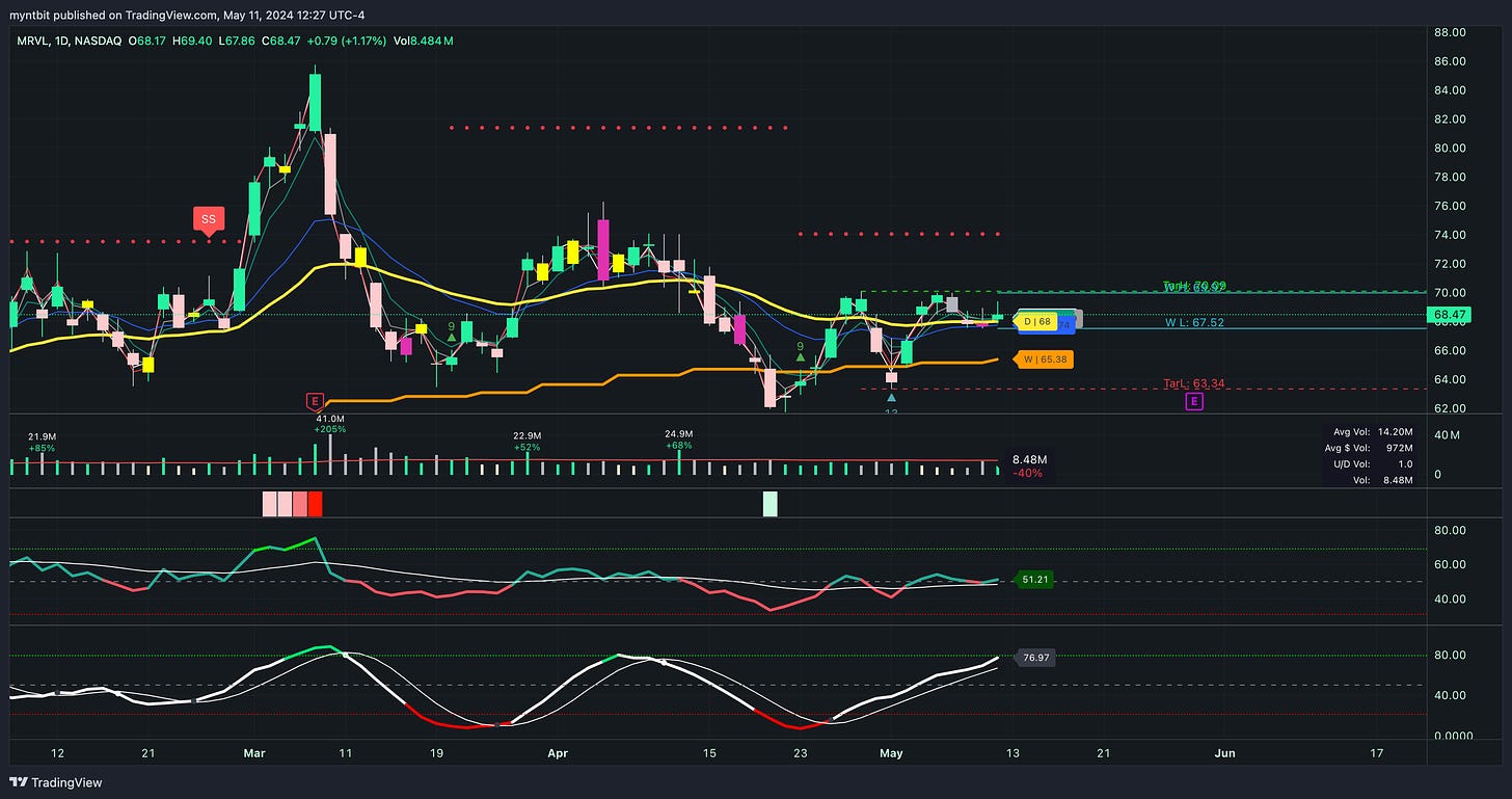 Market Trader Report | May 12, 2024 + Stock Watchlist