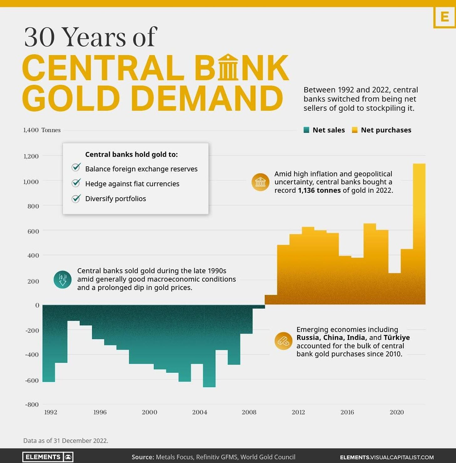 Comparaison de la demande d'or sur 30 ans par les banquiers centraux