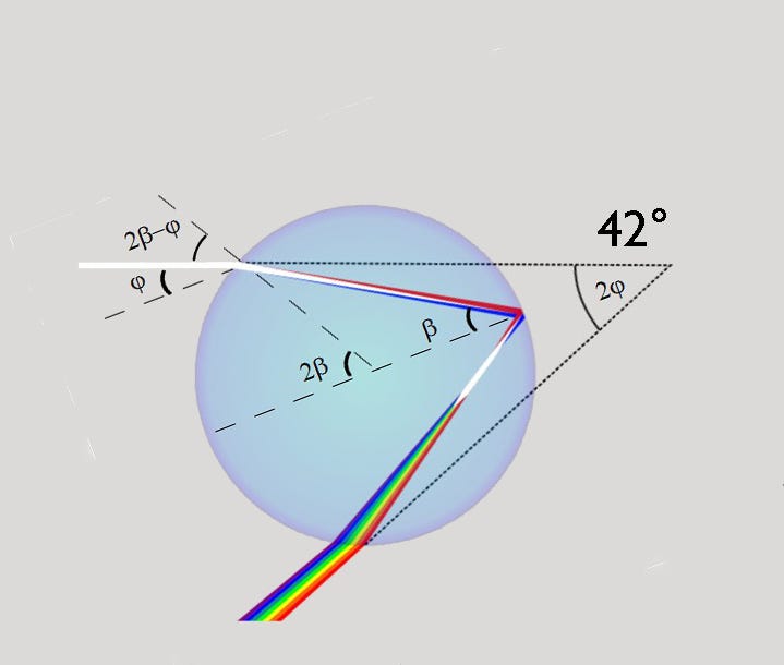 raindrop optics