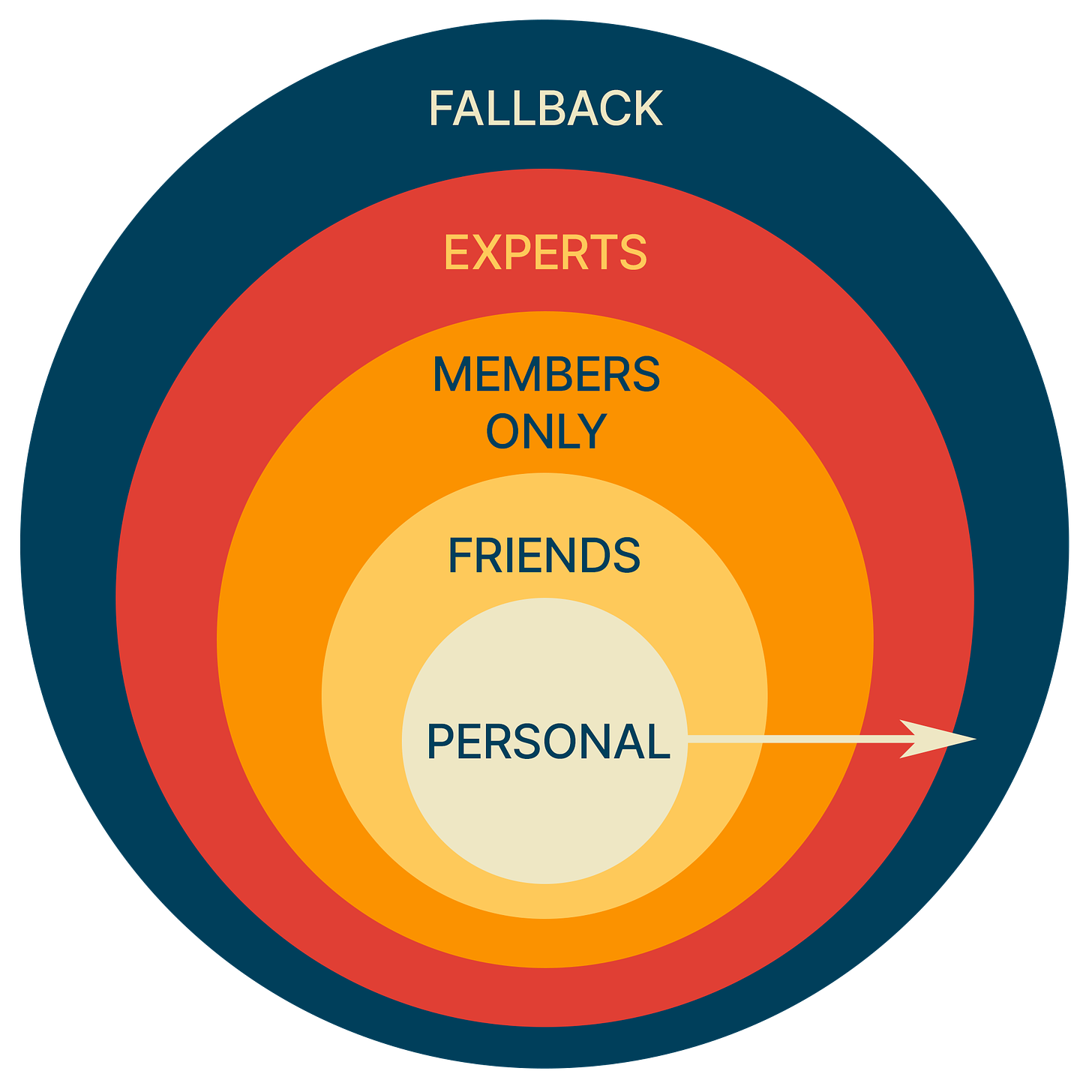 An infographic in a bullseye pattern showing, at the center, PERSONAL, then FRIENDS, MEMBERS ONLY, EXPERTS, then FALLBACK at the outside.