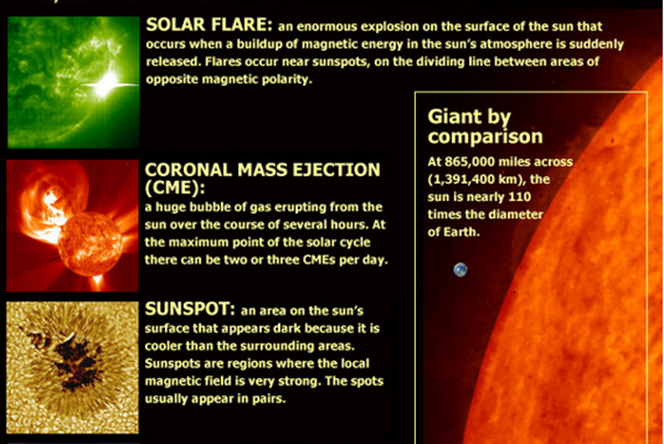 solar activities 