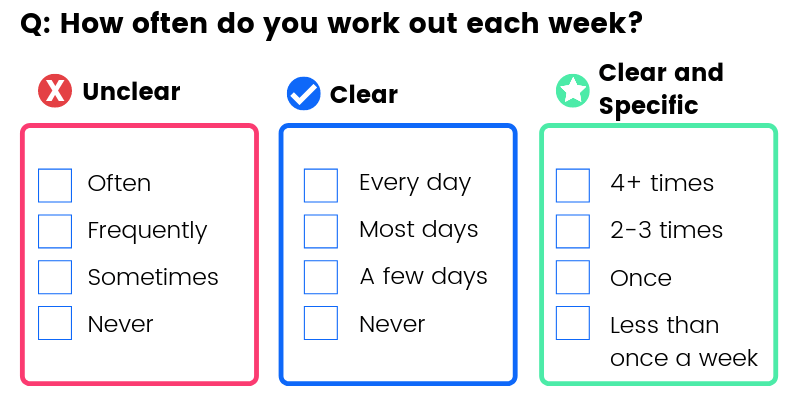 Computer image of a survey question, "Q: How often do you work out each week?" Examples are given of unclear response choices ("often," "frequently," "sometimes," never"), Clear choices ("every day," "most days," "a few days," "never"), or Clear and Specific (_, "2-3 times," "once," "less than once a week").