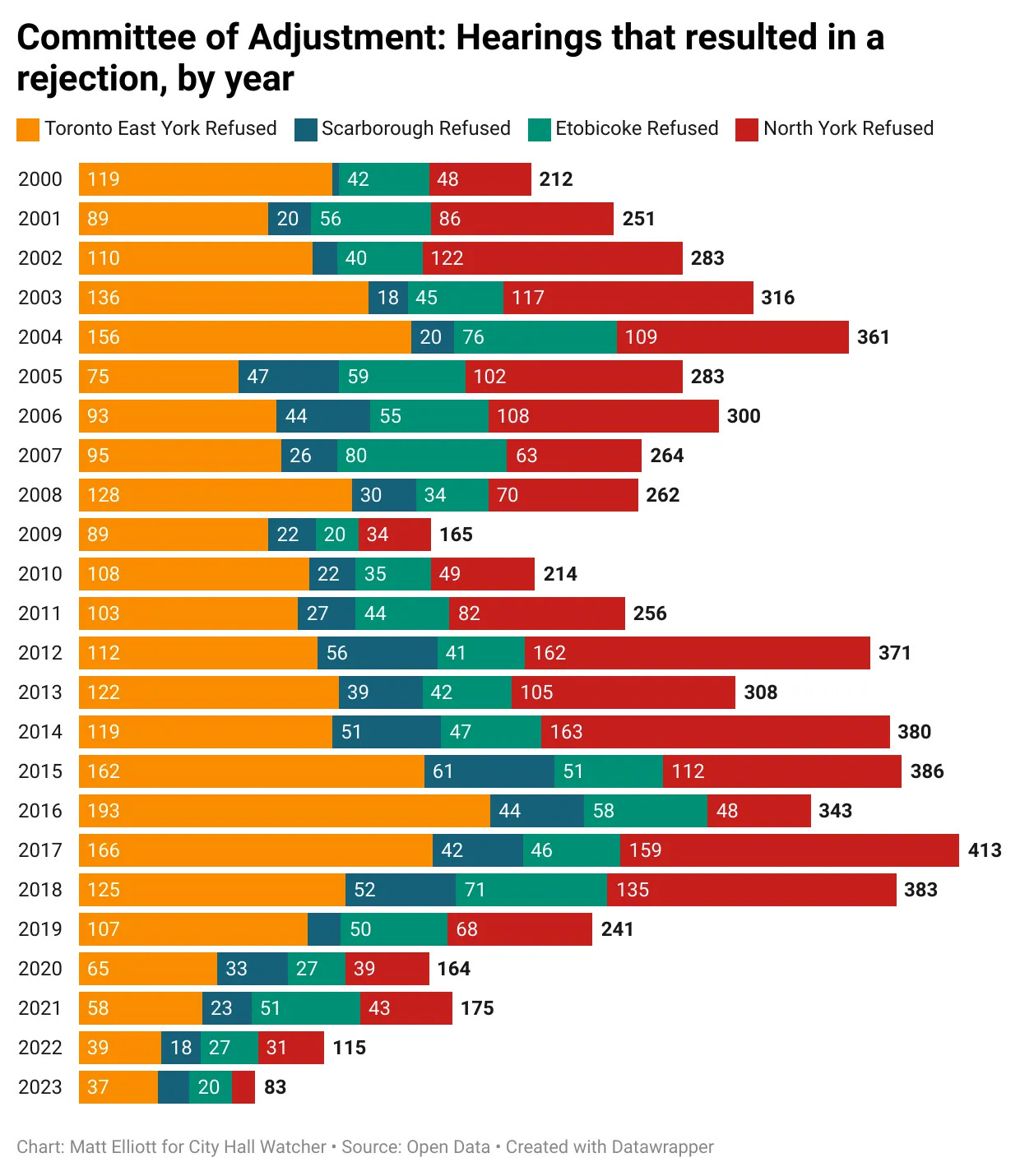 Chart titled "Committee of Adjustment: Hearings that resulted in a rejection, by year"