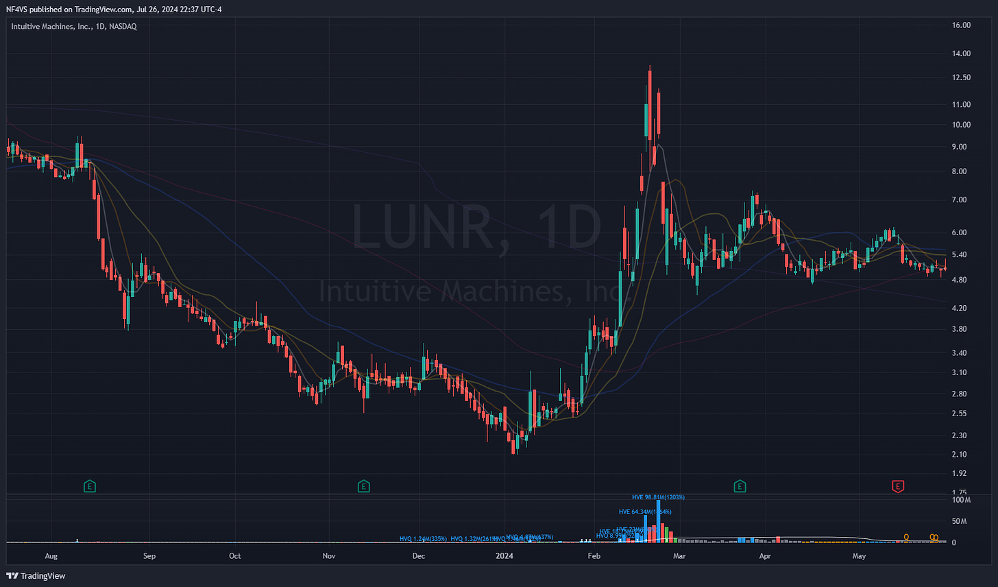 $LUNR - Daily Chart, 2024