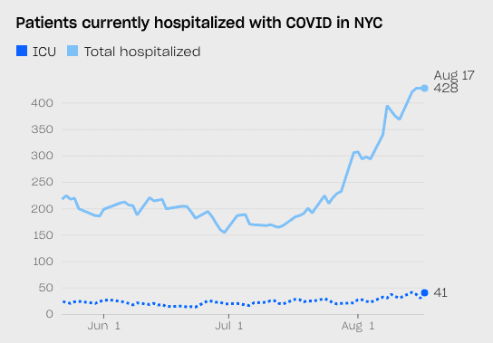 Title reads “Patients currently hospitalized with COVID in NYC.” The line graph shows patients currently in intensive care units and total patients hospitalized with COVID in New York City. A legend at the top shows ICU in blue and Total hospitalized in light blue. The y-axis details the number of patients ranging from 0 to 400. The line graph shows x-axis labels Jun 1 through Aug 1 with total hospitalized decreasing from 225 patients in late May 2023 to 155 in July 2023, and increasing across July and August to 428 patients on August 17. Patients in ICU decreased slowly from late May to late June to 14 patients and increased steadily between July and August with 41 patients on August 17. 