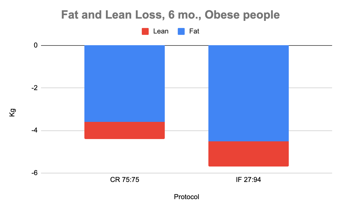 Even maintaining 25% calories intake protects lean muscle mass