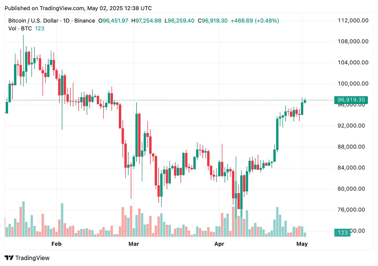 TradingView chart TradingView chart
