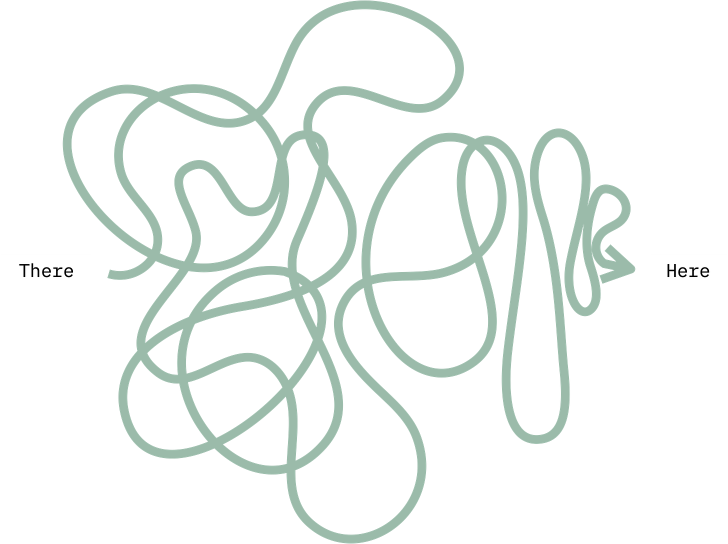 A chaotic green squiggle between "There" on the left and "Here" on the right, symbolizing a messy and nonlinear journey.