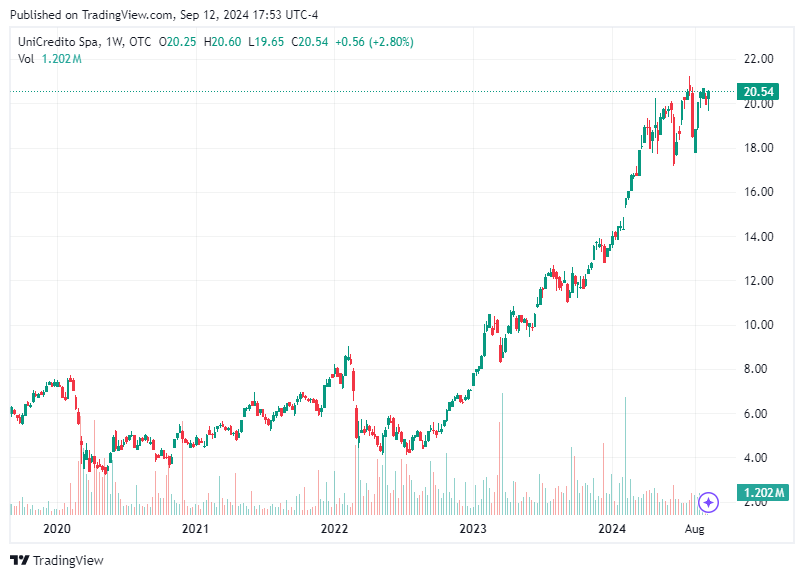 TradingView chart