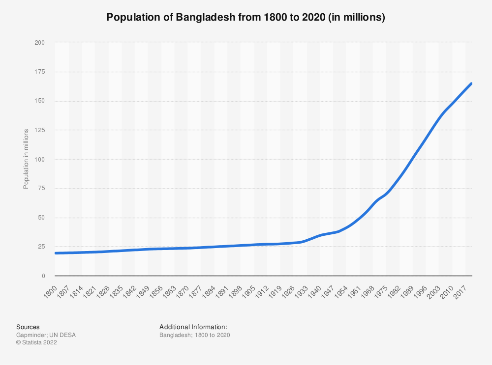 Population of Bangladesh 1800-2020 | Statista