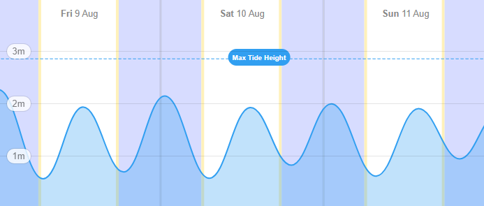 3-day tides