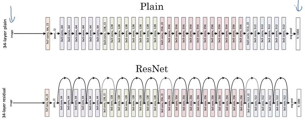 Unlocking Resnets. Step by step exploration on what… | by Anup Joseph |  Analytics Vidhya | Medium