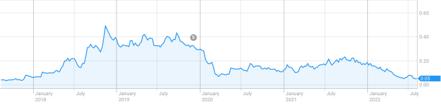 Spacetalk Ltd share price graph