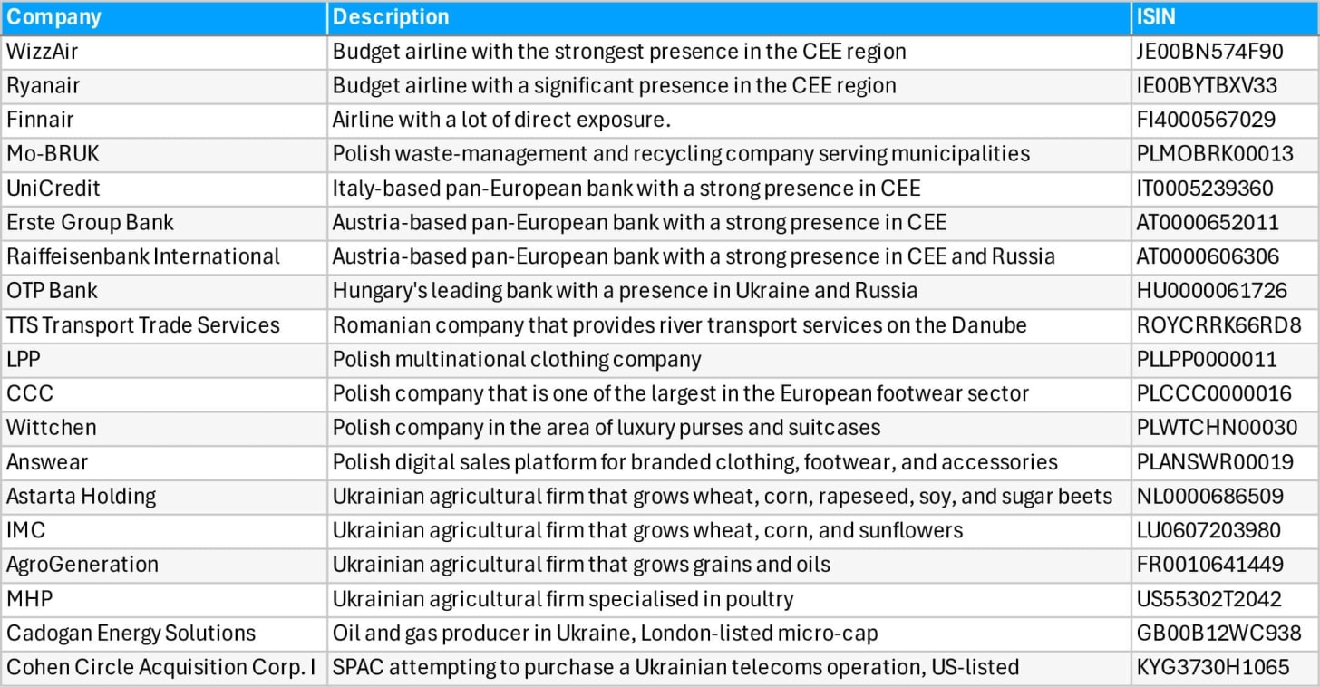 Miscellaneous Ukraine-related opportunities. Source: own research.