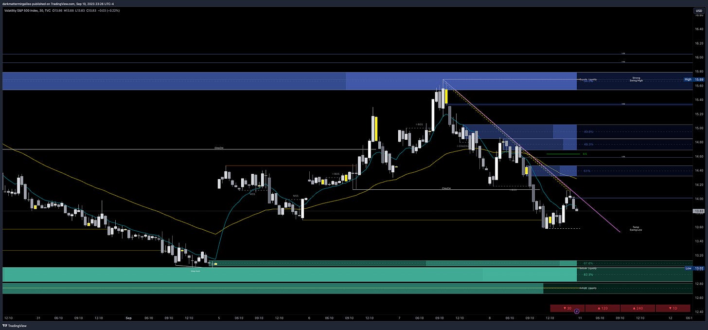 VIX is in a current downtrend on smaller timeframes