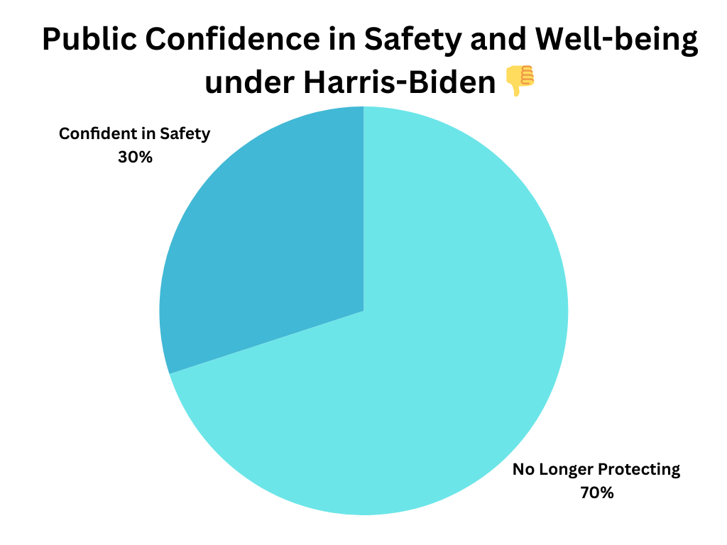 A pie chart showing that 70% of Americans no longer feel protected under the Harris-Biden administration, with 30% still confident in their safety.