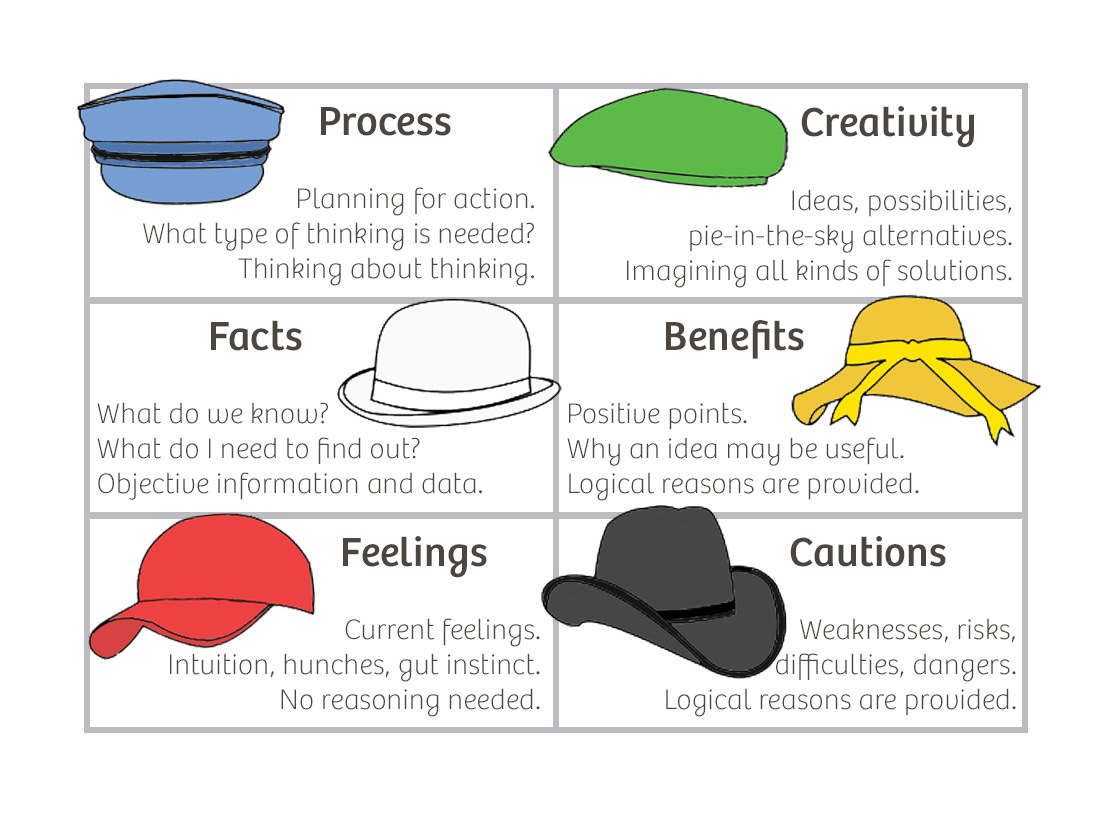 6 Hats Decision Making Technique  in Decision Making
