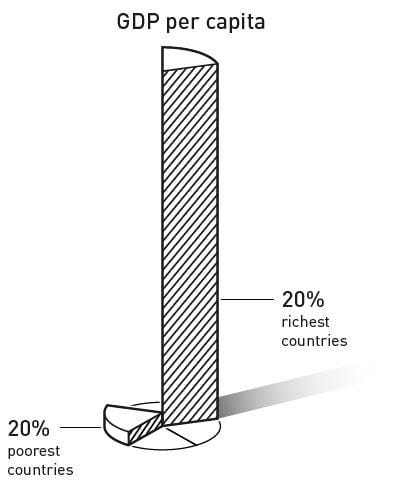 Chart showing GDP per capita