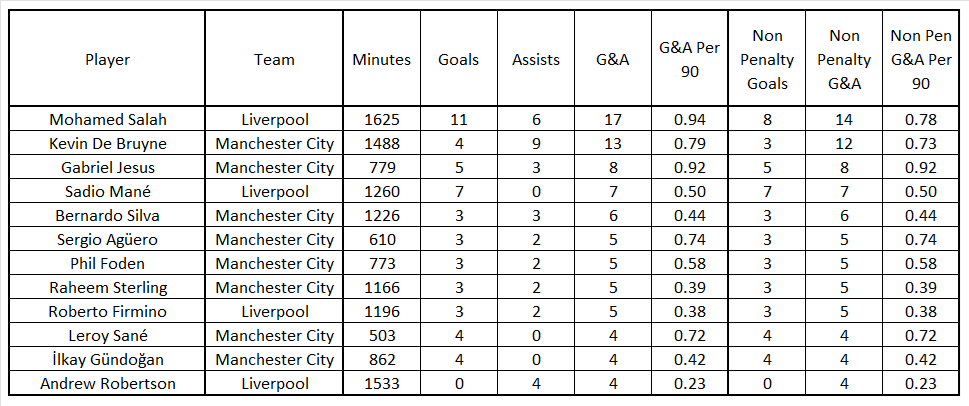 Table of players with most goals and assists in matches between Liverpool and Manchester City between 2016/17 and 2023/24, the period in which Jürgen Klopp and Pep Guardiola were simultaneously in charge of the clubs