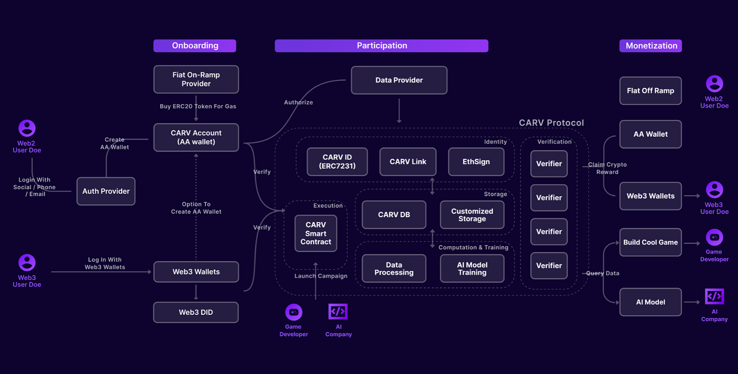 CARV Overview 