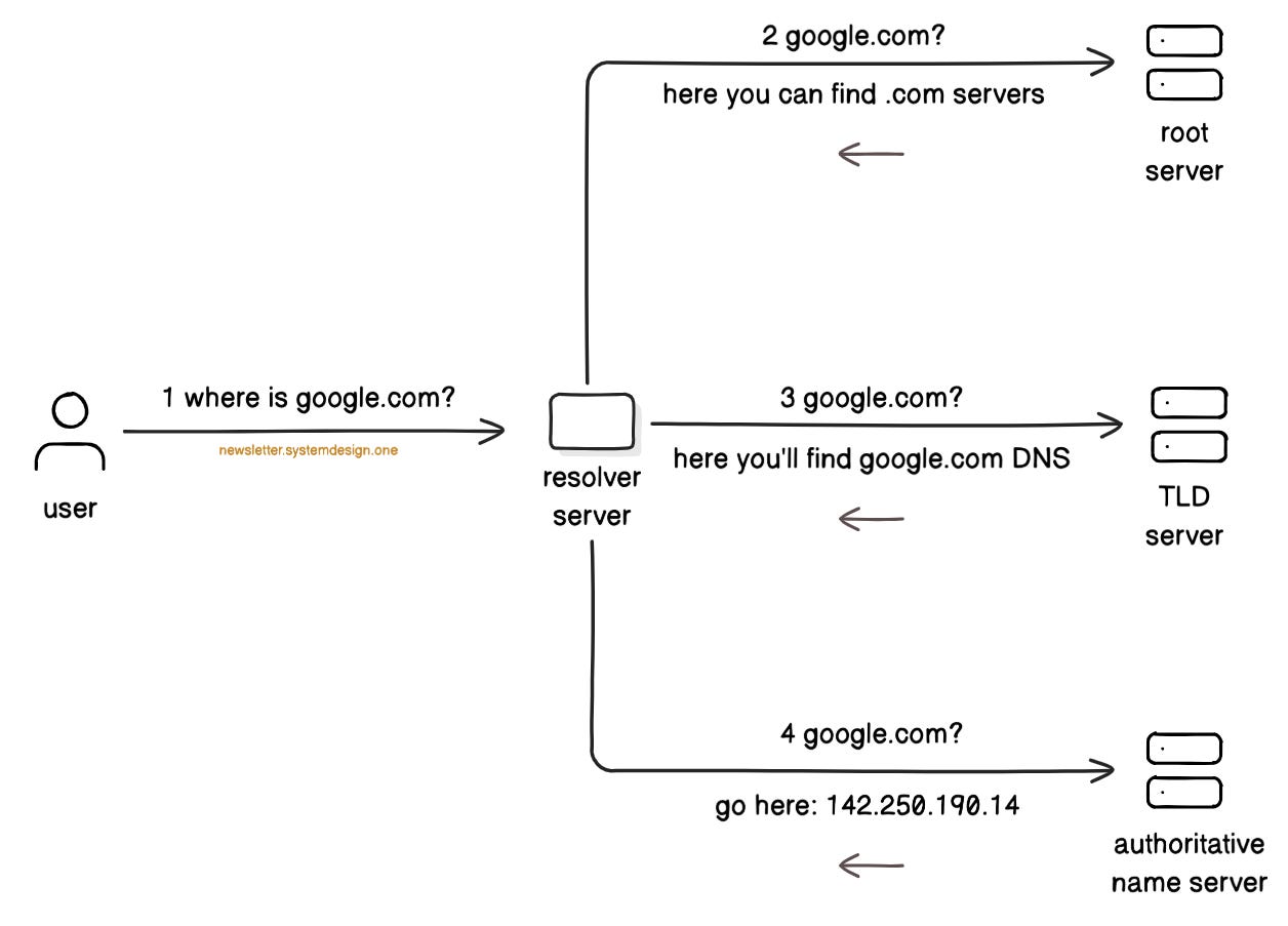 DNS Architecture Overview