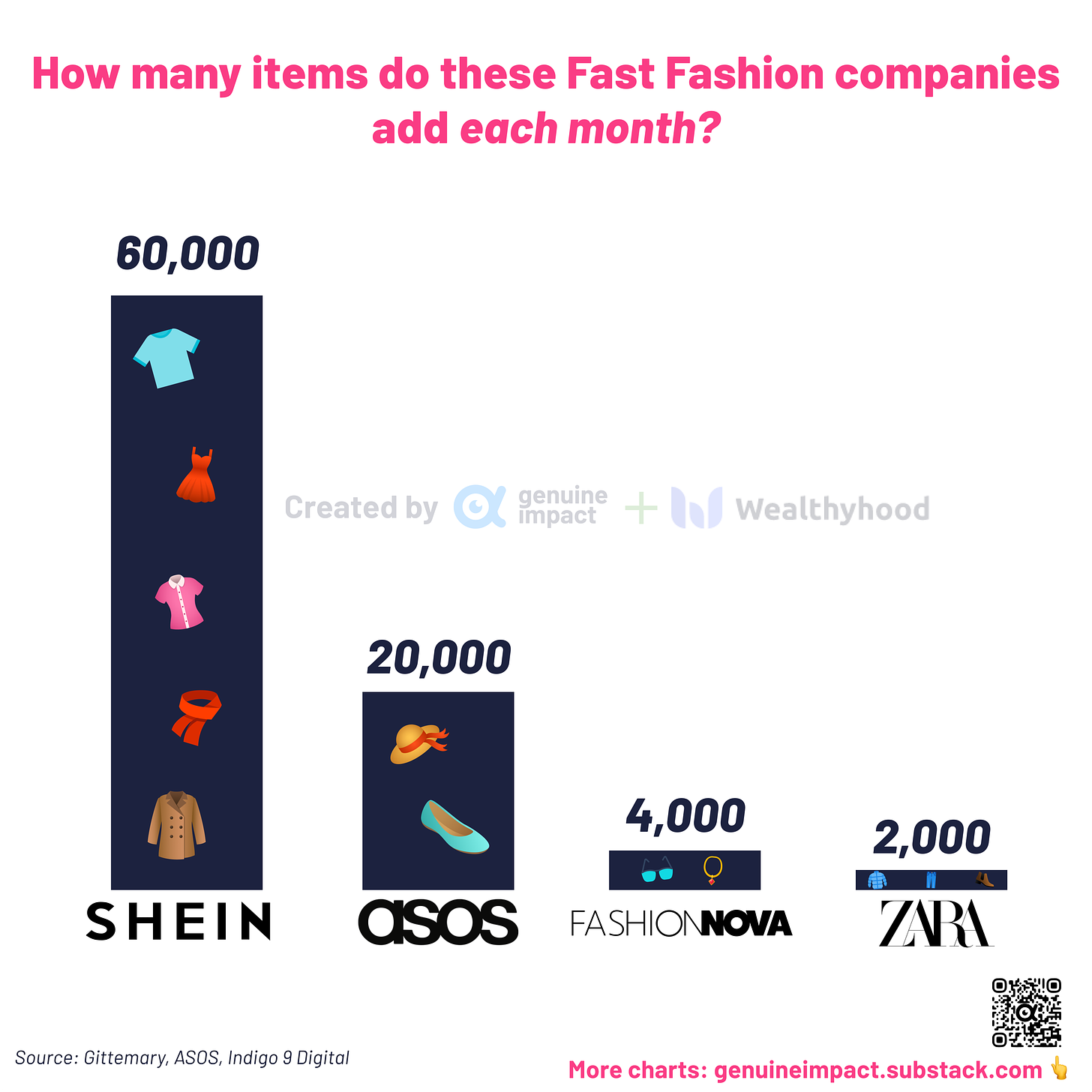 OC] Fast fashion companies add new items to their sites all the time. Shein  is the worst, with 60,000 new items each month. : r/dataisbeautiful