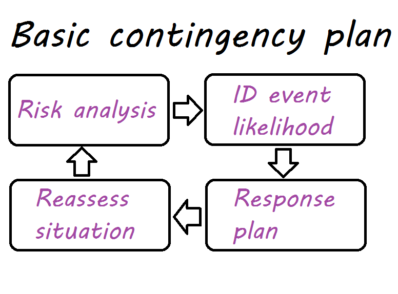 Basic contingency planning framework that wasn't helpful for daycare planning and back-up support