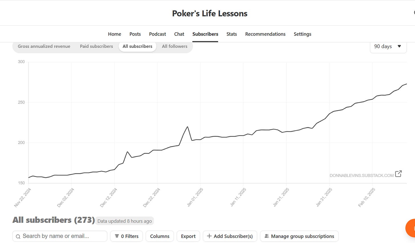 Screenshot of Poker Life Lessons dashboard showing the growth of the last 90 days, showing a steady climb with two notable peaks.