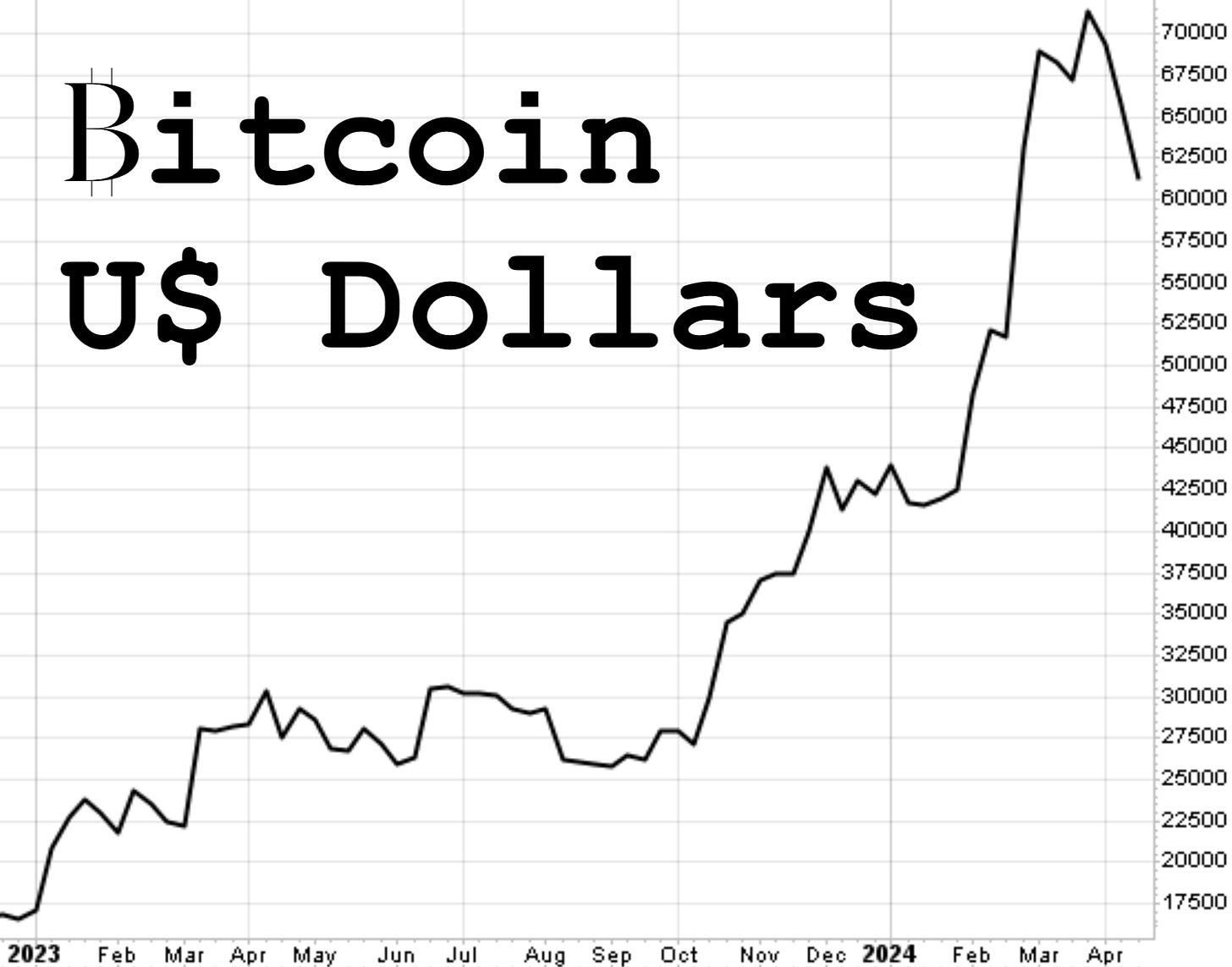 Chart of bitcoin in US dollars, at jasonkelly.substack.com