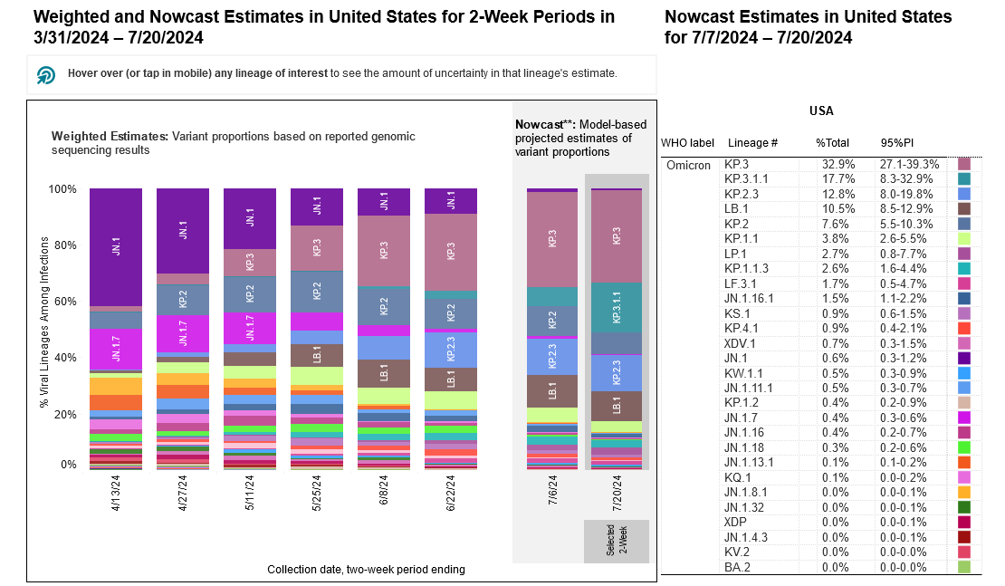 Two stacked bar charts with two-week periods for sample collection dates on the horizontal x-axis and percentage of viral lineages among infections on the vertical y-axis. Title of the first bar chart reads “Weighted Estimates: Variant proportions based on reported genomic sequencing results” with collection dates ranging from 4/13/2024 to 6/22/2024. The second chart’s title reads “Nowcast: model-based projected estimates of variant proportions,” dates ranging from 7/6/24 to 7/20/2024. In the Nowcast Estimates for the period ending on 7/20/24, KP.3 (mauve) is predicted to remain the most prevalent variant at 32.9 percent. KP.3.1.1 is projected at 17.7 percent, while KP.2.3  (teal) is projected at 12.8 percent.  JN.1 (dark purple) is projected at 0.6 percent. Other variants are at smaller percentages represented by a handful of other colors as small slivers. The legend with a list of variants, proportions, and their associated colors is on the far right of the bar charts.