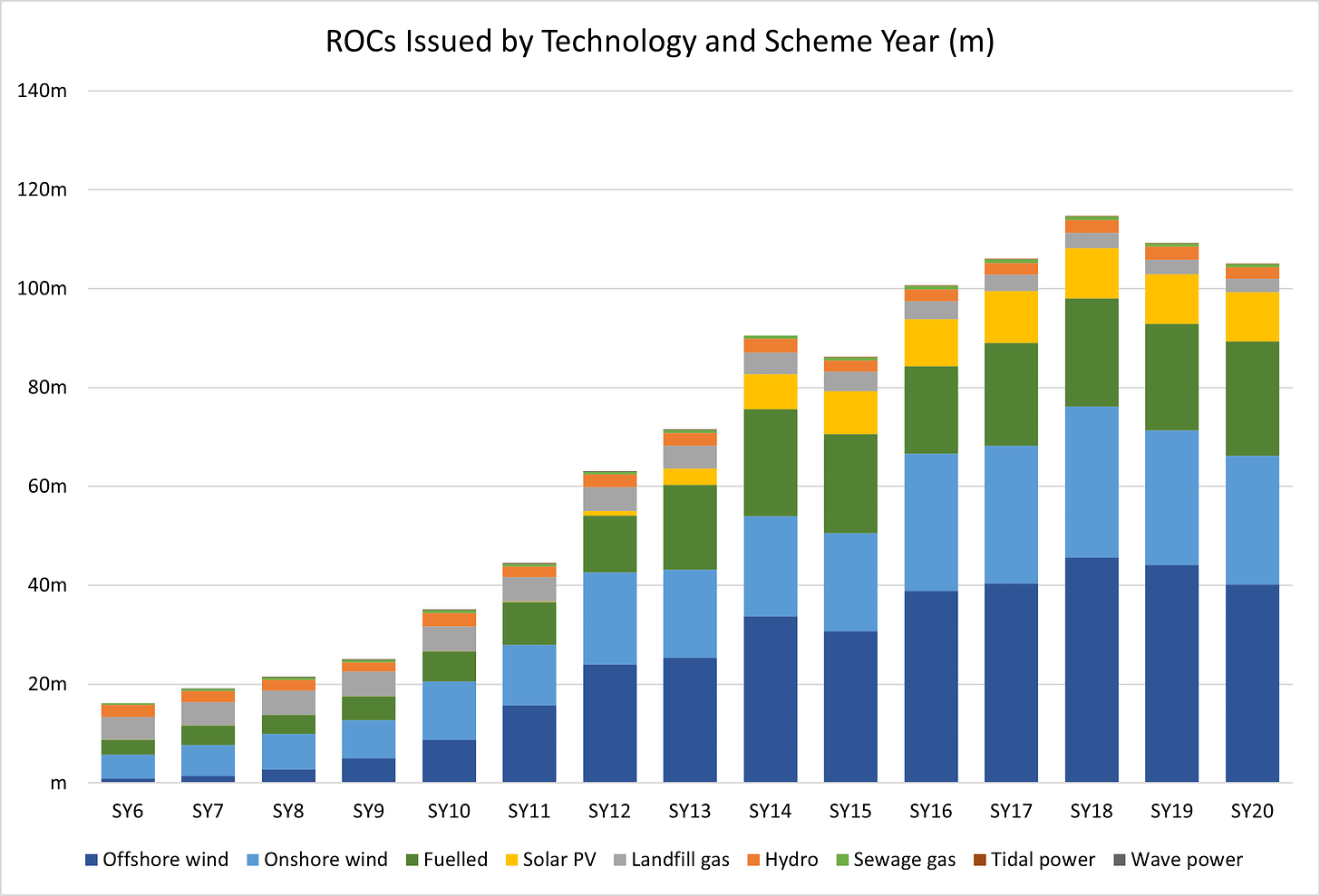 Figure 3 - ROCs Issued by Technology and Scheme Year (m)