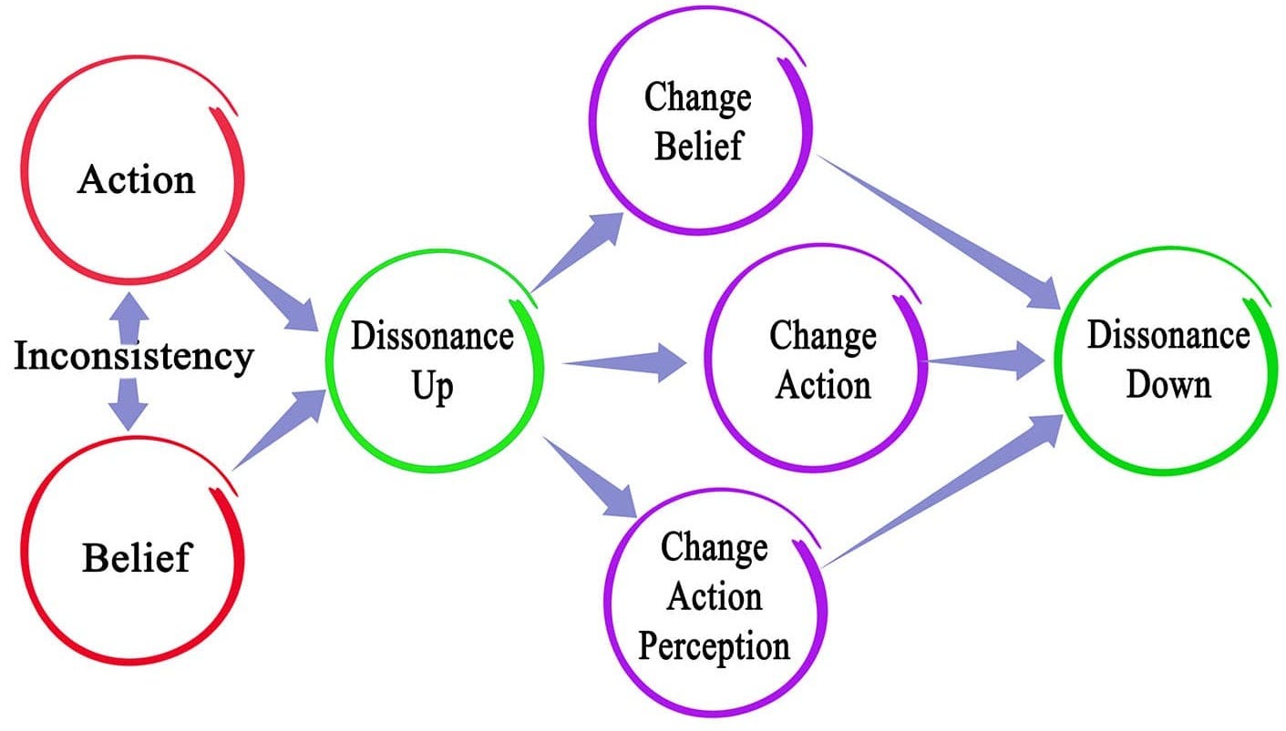 Cognitive Dissonance In Psychology: Definition and Examples