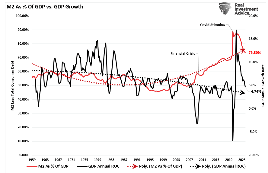 M2 as percent of GDP Growth