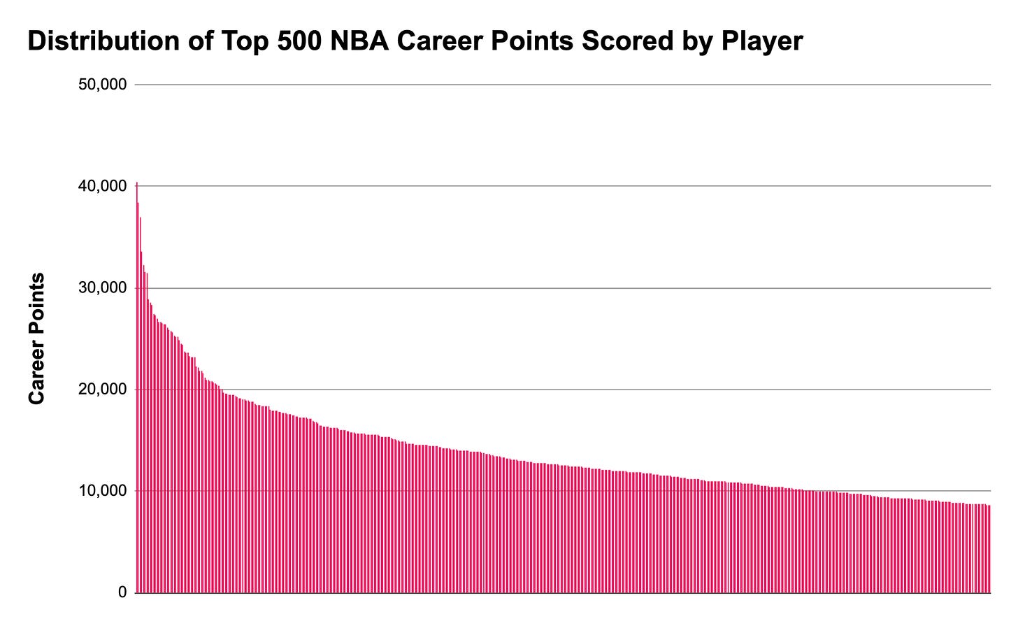 Distribution of Top 500 NBA Career Points Scored by Player
