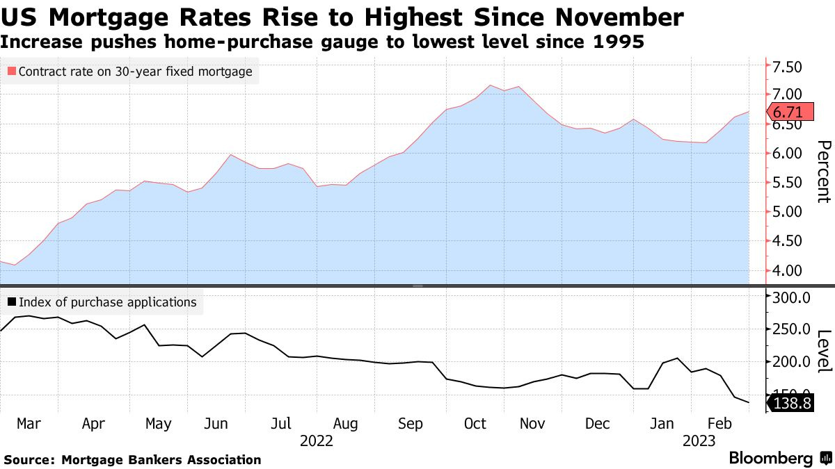US Mortgage Rates Rise to Highest Since November | Increase pushes home-purchase gauge to lowest level since 1995