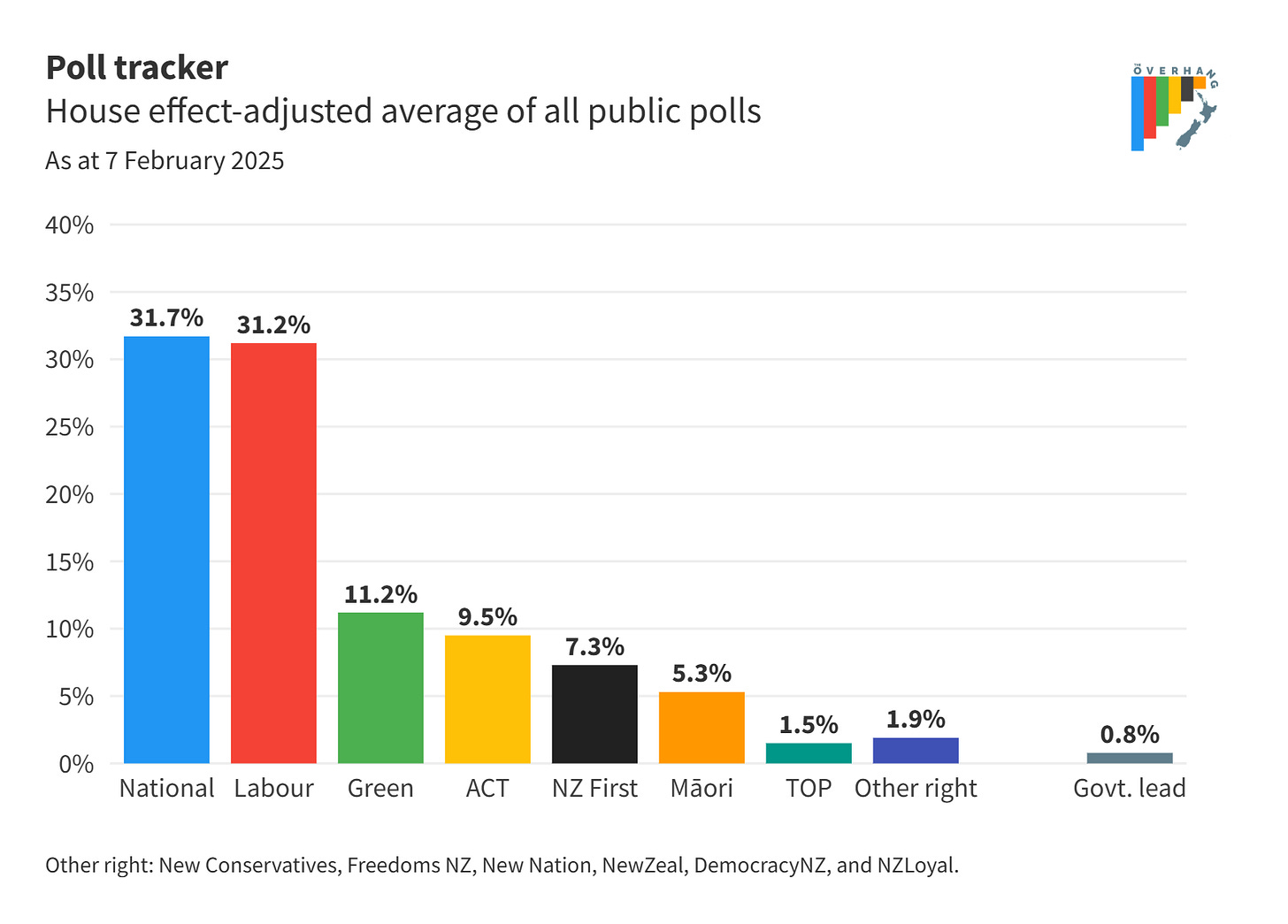 A bar chart of current party polling. National on 31.7, Labour on 31.2, the Greens on 11.2, ACT on 9.5, New Zealand First on 7.3, te Pāti Māori on 5.3, TOP on 1.5, and the other right wing parties outside parliament on 1.9 combined. The government leads the opposition by 0.8 percent.