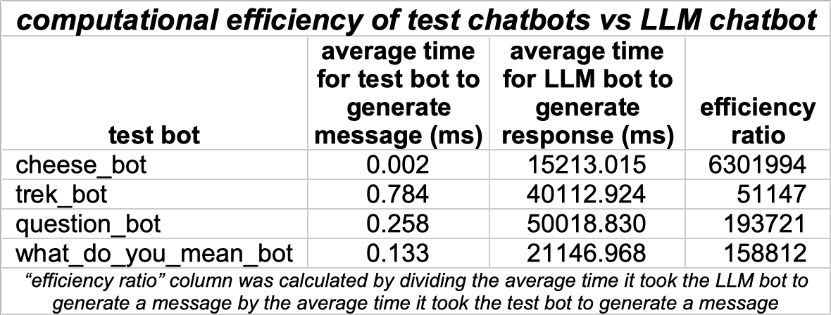 table showing the average runtime of each bot