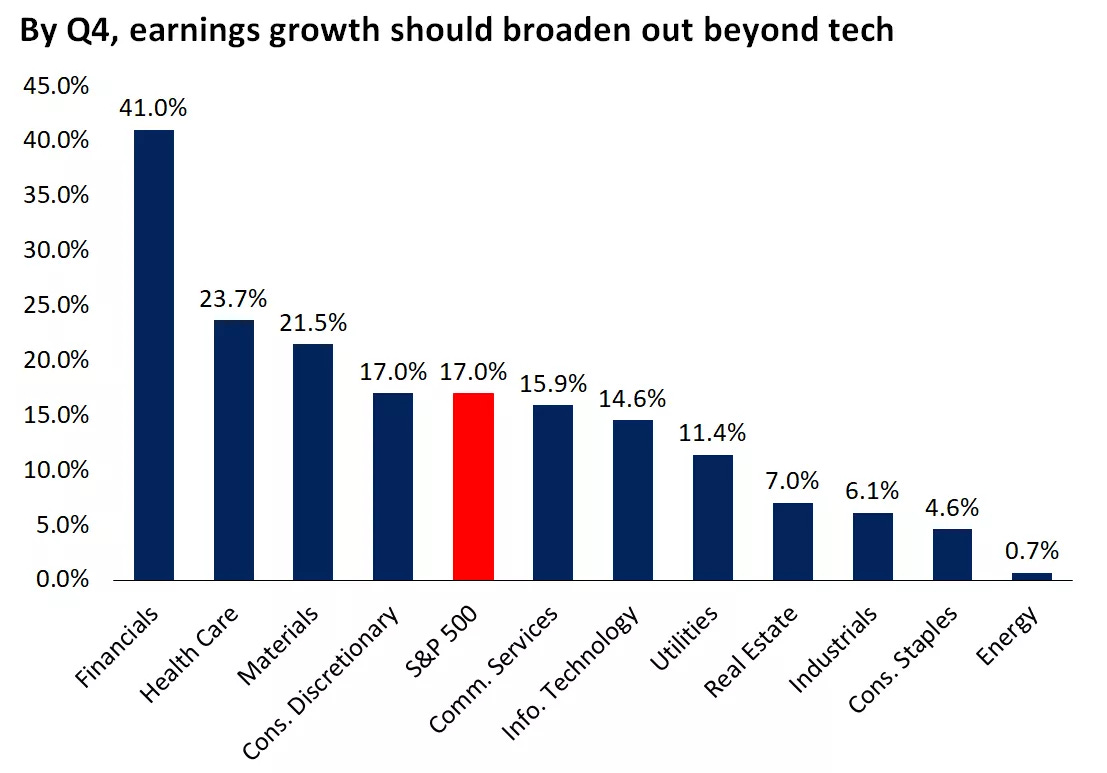  Chart showing fourth-quarter 2024 year-over-year earnings growth estimates
