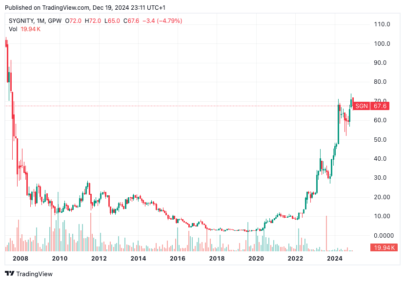 TradingView chart